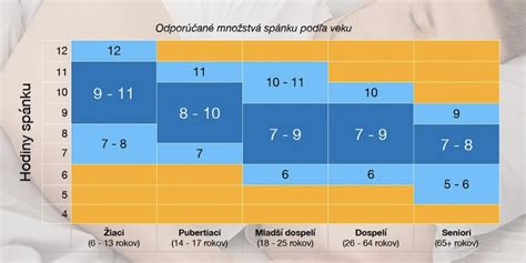 graf s odporúčanou dĺžkou spánku podľa vekových kategórií
