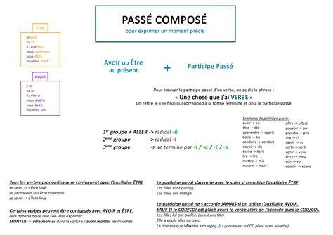 Diagram znázorňujúci tvorbu minulého času zloženého (passé composé) vo francúzštine