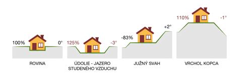 Plánovanie pozemku a umiestnenie domu