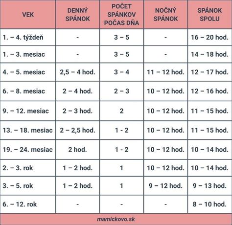 Infografika porovnávajúca nároky na dovolenku podľa veku a počtu detí