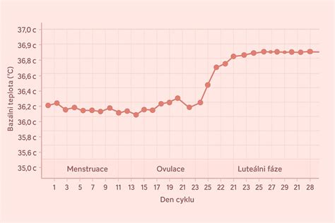 Graf denného kolísania telesnej teploty