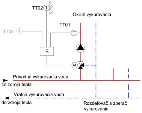 Schéma regulácie telesnej teploty pri horúčke