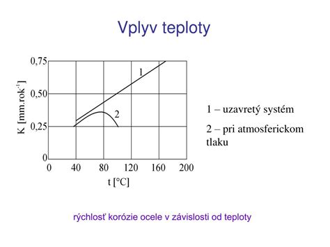 Graf zobrazujúci vplyv rôznych faktorov na čas nabíjania autobatérie
