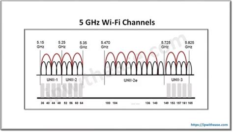 Diagram porovnania Wi-Fi pásiem 2.4 GHz a 5 GHz