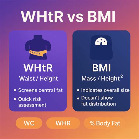 Infografika porovnávajúca BMI a WHtR