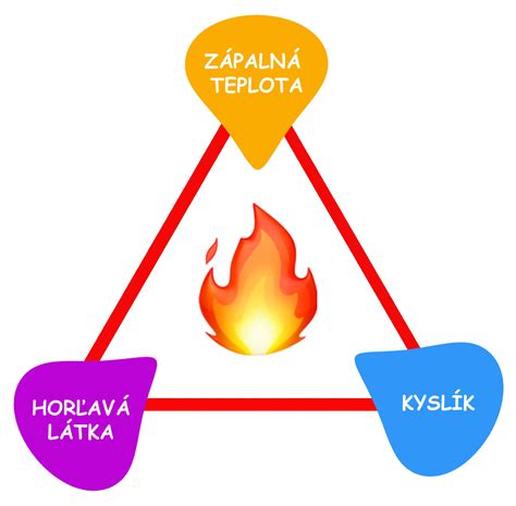 Diagram znázorňujúci trojuholník horenia (palivo, kyslík, teplo)