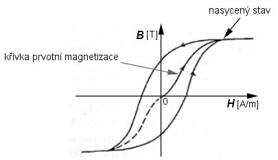 Ilustrácia hysteréznej slučky feroelektrického materiálu
