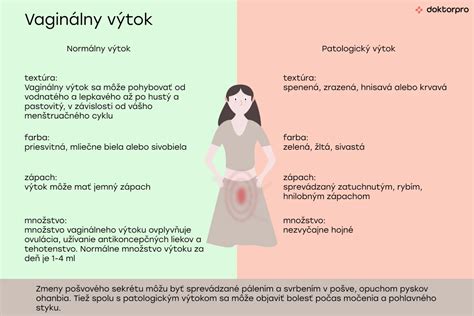 Ilustrácia zmien vaginálneho hlienu počas menštruačného cyklu