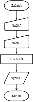 Diagram znázorňujúci výpočet aritmetického priemeru