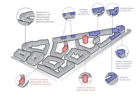 Ilustrácia rôznych typov mestských štvrtí v Bratislave