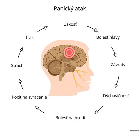 Ilustrácia človeka zažívajúceho panický atak s fyzickými prejavmi