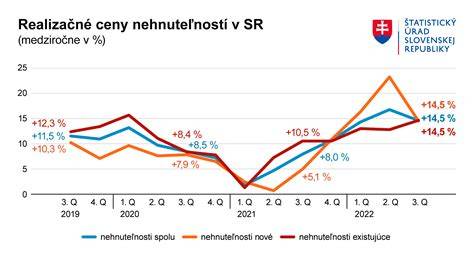 Graf rastu cien nehnuteľností v Bratislave a Košiciach