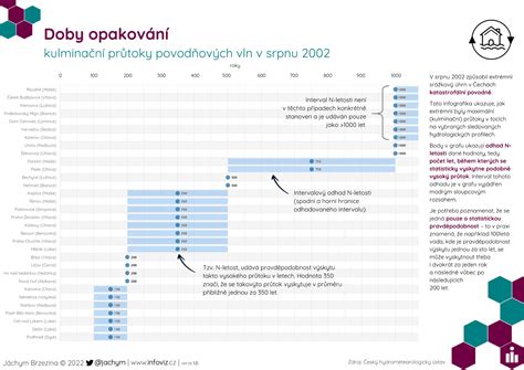 Infografika porovnávajúca čakacie doby v rôznych typoch ambulancií