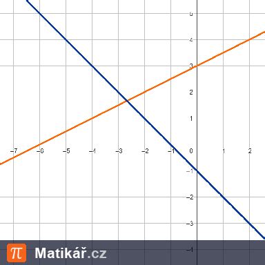 graf s krivkami a osami