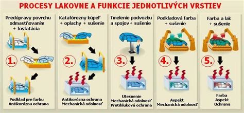 proces lakovania nábytku