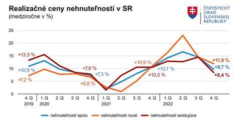 Štatistika podielu rodinných domov a bytov na trhu s nehnuteľnosťami