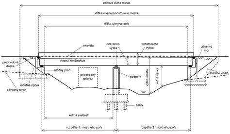 Diagram základných častí bleskozvodu