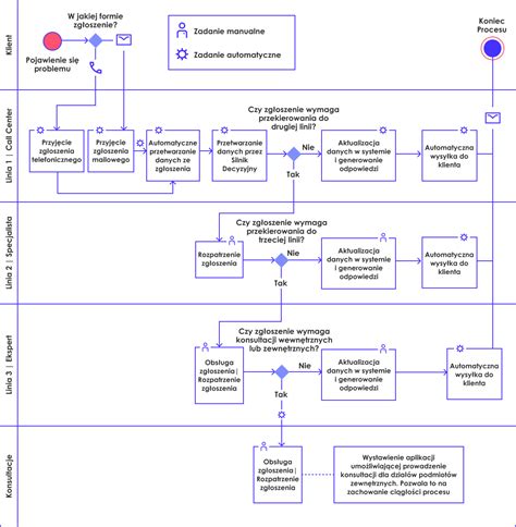 Diagram znázorňujúci proces spolupráce architekta a klienta