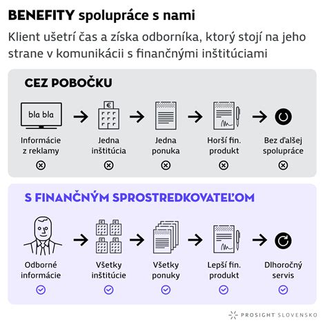 Štruktúra finančného poradenstva.