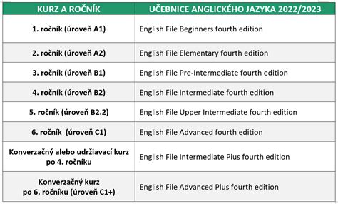 Graf úspešnosti z anglického jazyka podľa úrovní