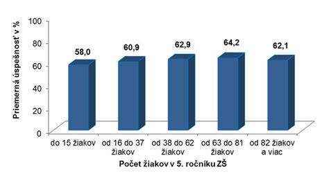 Graf úspešnosti z matematiky podľa typov škôl