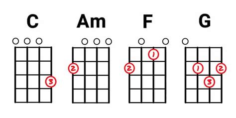 Diagram základných ukulele akordov C, G, Am, F