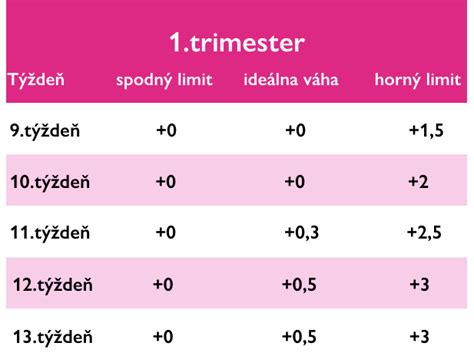 Ilustrácia: Vývoj tehotenského bruška v jednotlivých trimestroch