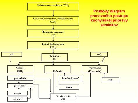 Diagram znázorňujúci štruktúru pracovného poriadku