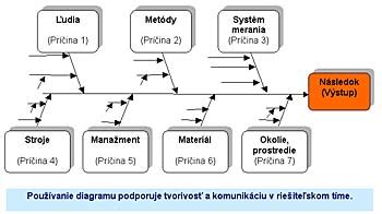 Diagram znázorňujúci reťazec príčin a následkov