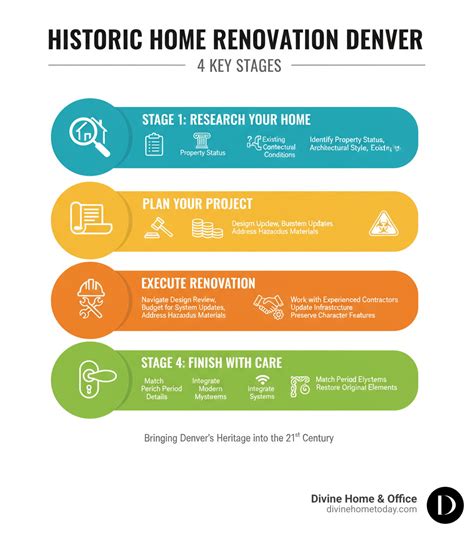 Infographic showing stages of home renovation