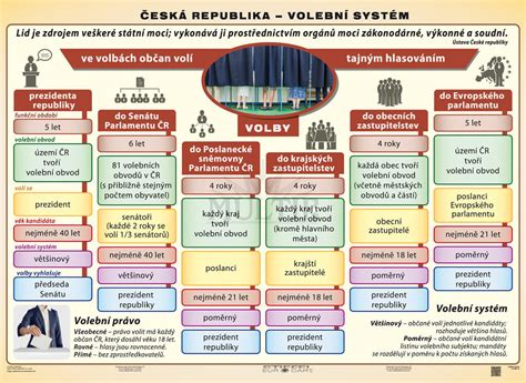 Ilustračná schéma vlády a parlamentu