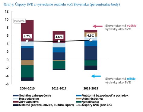 Graf porovnávajúci verejné výdavky a príjmy