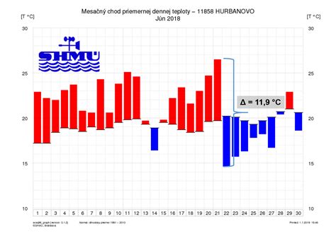 Infografika zobrazujúca výpočet priemernej dennej teploty