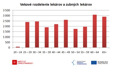 infografika znázorňujúca vekové rozdelenie pediatrickej starostlivosti