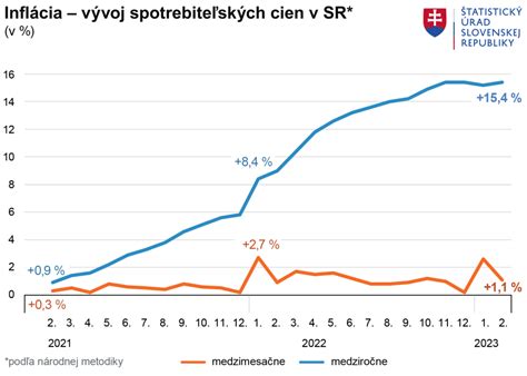 Graf znázorňujúci rast cien energií a jeho vplyv na zálohové platby