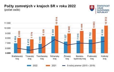 Graf ukazujúci porovnanie zrelosti a nezrelosti v rozhodovaní