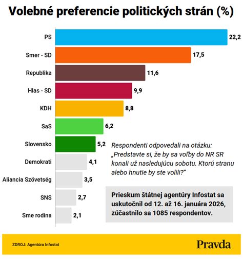 Mapa politických strán Slovenska