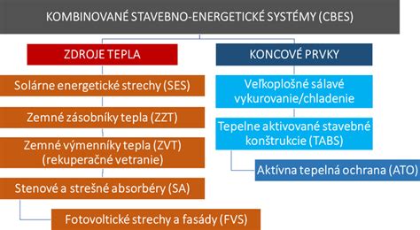 Infografika kombinovaných obnoviteľných energetických systémov