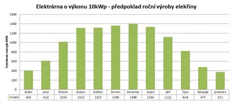 Graf zobrazujúci rast inštalovaného výkonu fotovoltiky