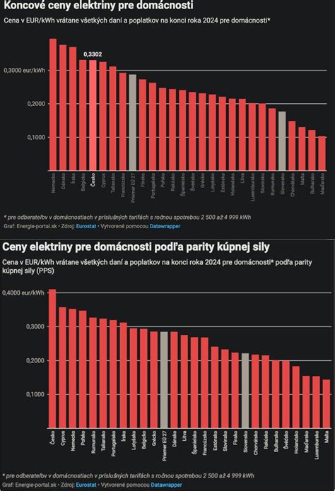 Infografika porovnávajúca ceny elektriny od rôznych dodávateľov