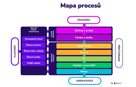 Diagram vysvetľujúci základné programovacie koncepty