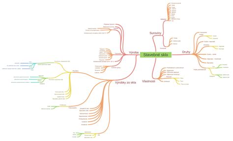 diagram reprezentujúci základné stavebné kamene osobnosti