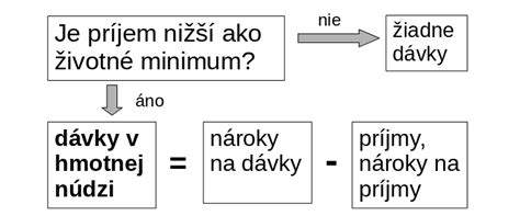 Infografika zobrazujúca štruktúru dávok v hmotnej núdzi