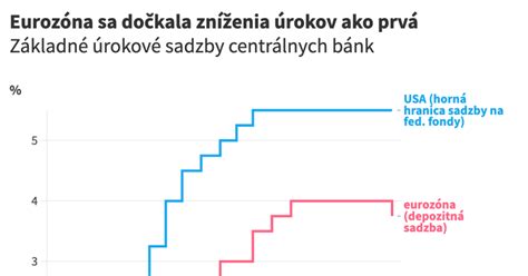 Graf porovnávajúci úrokové sadzby spotrebných úverov v eurozóne