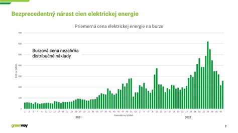 Graf porovnávajúci ceny elektriny