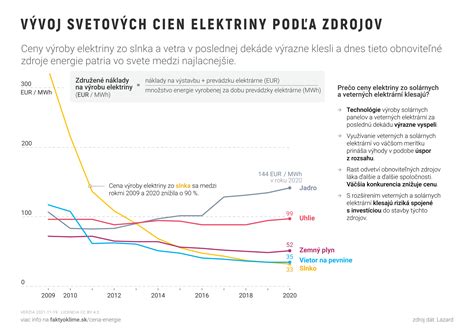 Ilustrácia časovej osi vývoja cien elektriny