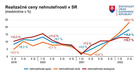Graf s cenami nehnuteľností