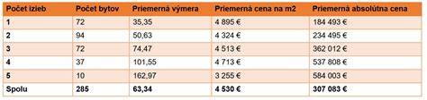 Infografika porovnávajúca ceny bytov podľa počtu izieb v Ružinove
