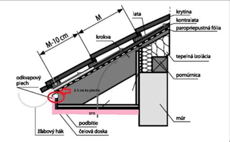 Rôzne materiály na podbitie strešného presahu