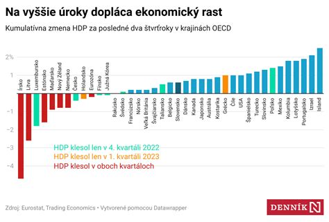 Graf porovnávajúci rast peňazí na účte a investície